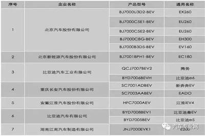充電方便用車便宜，35款能上牌電動車中有3款占號神器